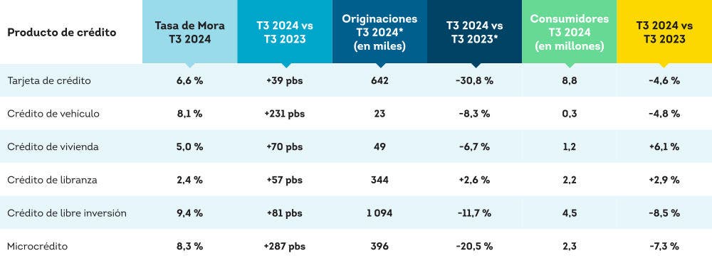 Tasa de Mora por Saldos (60 Días o Más) y Originaciones por Producto