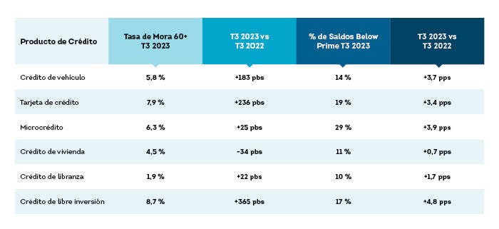 Consumidores en mora de 60 días o más, por producto