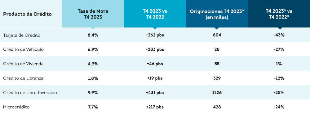 Tasa de Mora por Saldos (60 Días o Más) y Originaciones por Producto