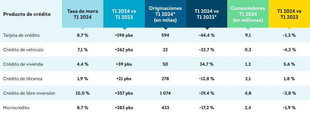Tasa de Mora por Saldos (60 Días o Más) y Originaciones por Producto