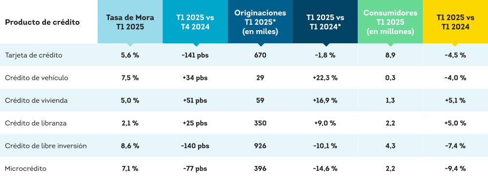 Tasa de Mora por Saldos (60 Días o Más) y Originaciones por Producto
