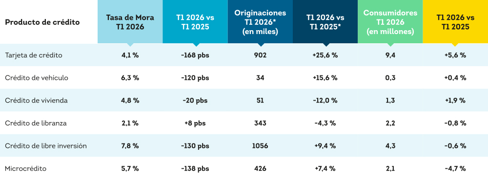Tasa de Mora por Saldos (60 Días o Más), Originaciones y Consumidores por Producto
