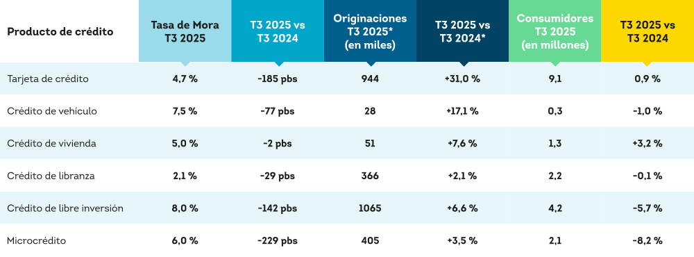 Tasa de Mora por Saldos (60 Días o Más), Originaciones y Consumidores por Producto